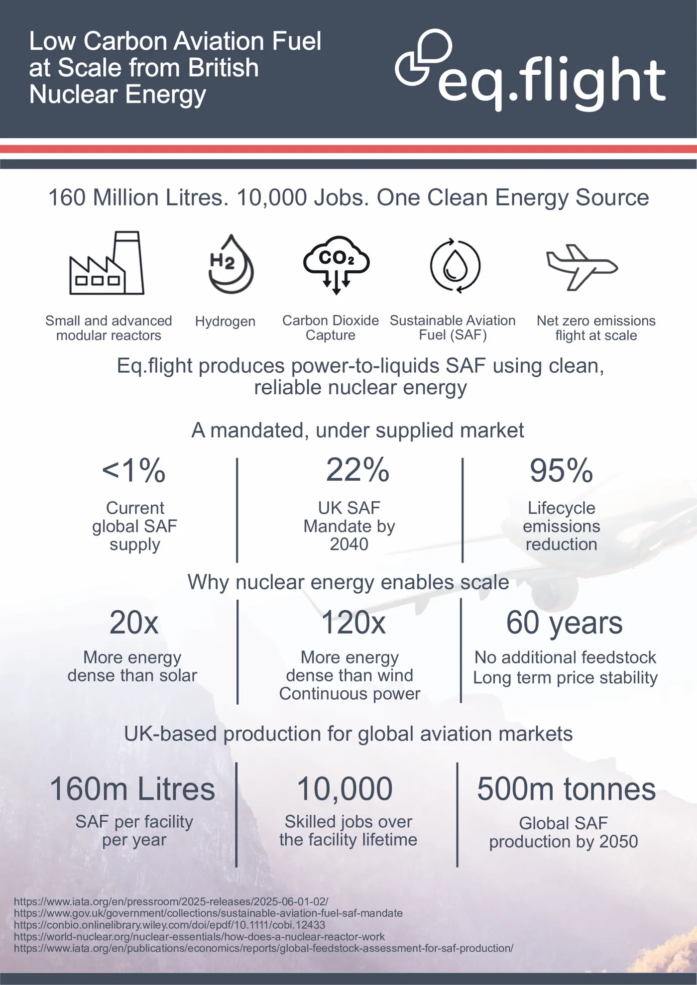 Eq.flight infographic. Low Carbon Aviation Fuel at Scale from British Nuclear Energy. 160 Million Litres. 10,000 Jobs. One Clean Energy Source. Eq.flight produces power-to-liquids SAF using clean, reliable nuclear energy. A mandated, under supplied market: under 1% is the current global SAF supply, 22% is the UK SAF Mandate by 2040, and 95% is the lifecycle emissions reduction. Why nuclear energy enables scale: 20x more energy dense than solar; 120x more energy dense than wind, with continuous power; 60 years with no additional feedstock and long term price stability. UK-based production for global aviation markets: 160m litres of SAF per facility per year; 10,000 skilled jobs over the facility lifetime; 500m tonnes global SAF production by 2050.