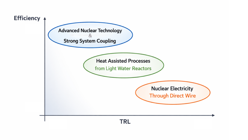 Chart with Efficiency on the vertical axis and TRL on the horizontal axis. Advanced Nuclear Technology and Strong System Coupling sits highest and furthest left, Heat Assisted Processes from Light Water Reactors sits in the middle, and Nuclear Electricity Through Direct Wire sits lowest and furthest right.