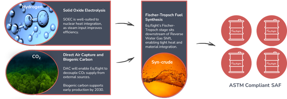 Process diagram. Hydrogen comes from Solid Oxide Electrolysis: SOEC is well-suited to nuclear heat integration, as steam input improves efficiency. CO2 comes from Direct Air Capture and Biogenic Carbon: DAC will enable Eq.flight to decouple CO2 supply from external sources, and biogenic carbon supports early production by 2030. Both feed Fischer-Tropsch Fuel Synthesis: Eq.flight's Fischer-Tropsch stage sits downstream of Reverse Water Gas Shift, enabling tight heat and material integration. The product, Syn-crude, becomes Eq.flight fuel in barrels.